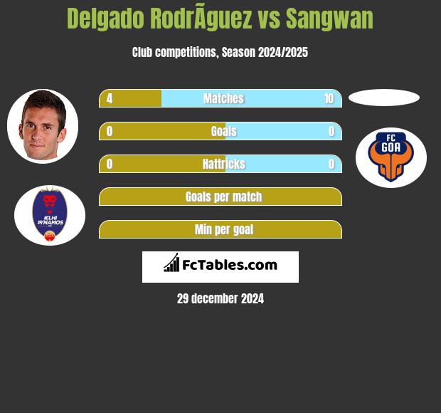 Delgado RodrÃ­guez vs Sangwan h2h player stats