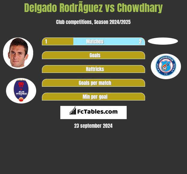 Delgado RodrÃ­guez vs Chowdhary h2h player stats