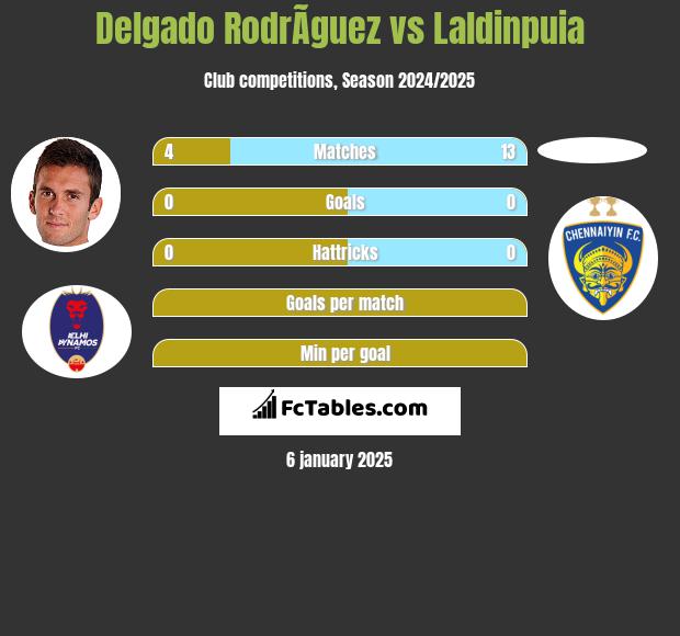 Delgado RodrÃ­guez vs Laldinpuia h2h player stats