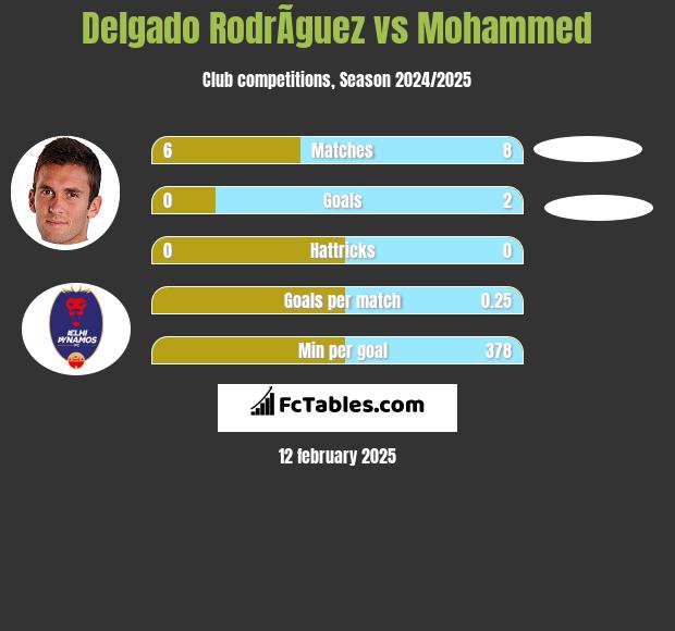 Delgado RodrÃ­guez vs Mohammed h2h player stats