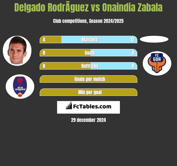 Delgado RodrÃ­guez vs Onaindia Zabala h2h player stats