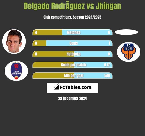 Delgado RodrÃ­guez vs Jhingan h2h player stats