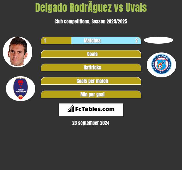 Delgado RodrÃ­guez vs Uvais h2h player stats