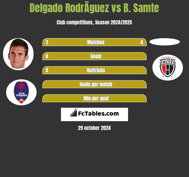 Delgado RodrÃ­guez vs B. Samte h2h player stats