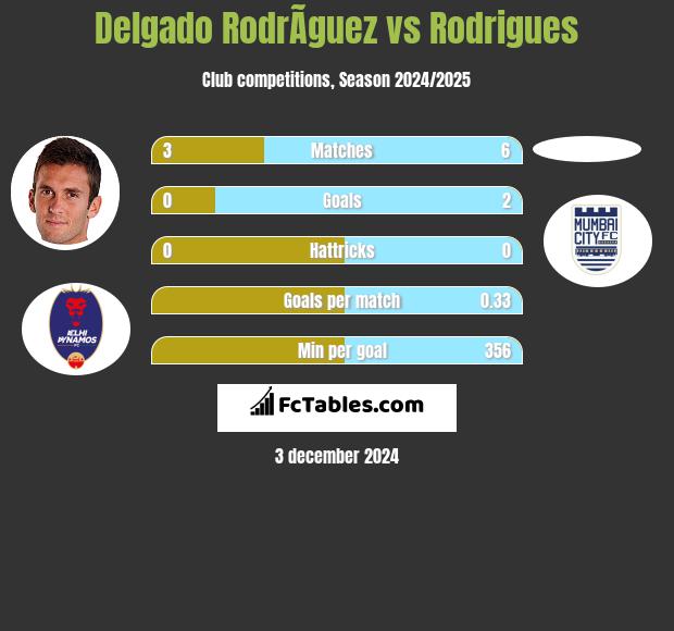 Delgado RodrÃ­guez vs Rodrigues h2h player stats