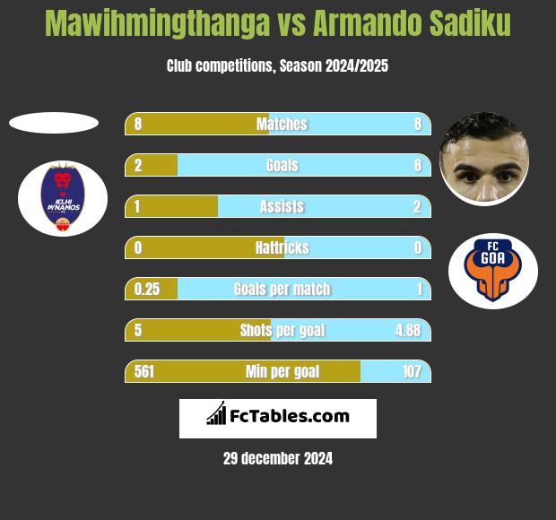 Mawihmingthanga vs Armando Sadiku h2h player stats