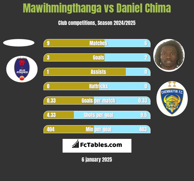 Mawihmingthanga vs Daniel Chima h2h player stats