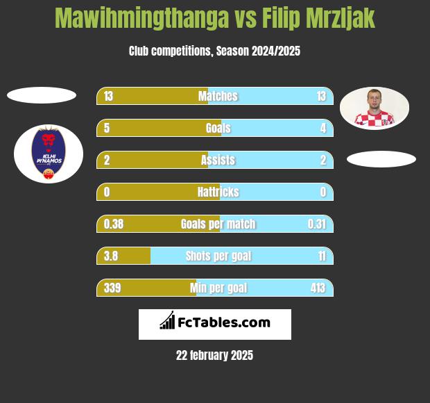 Mawihmingthanga vs Filip Mrzljak h2h player stats