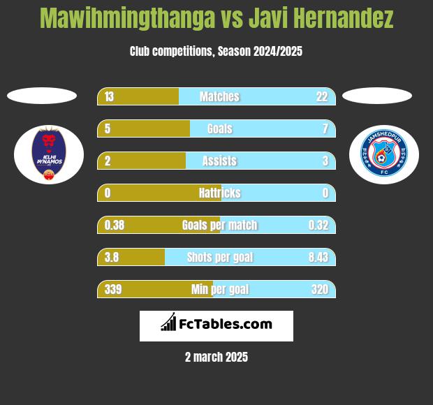 Mawihmingthanga vs Javi Hernandez h2h player stats