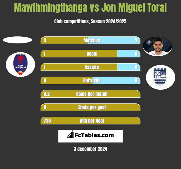 Mawihmingthanga vs Jon Miguel Toral h2h player stats