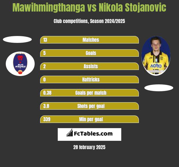 Mawihmingthanga vs Nikola Stojanovic h2h player stats