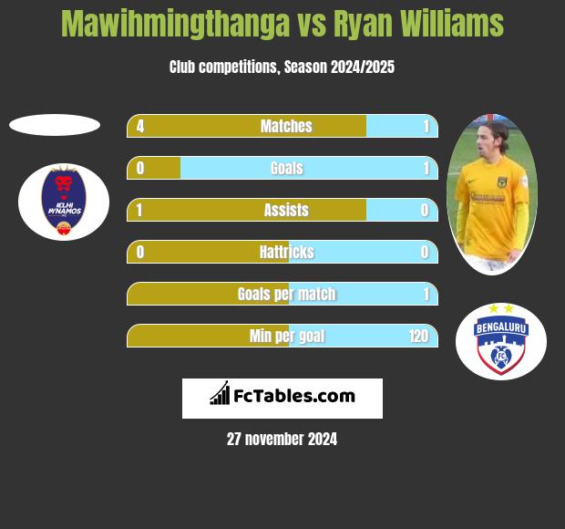 Mawihmingthanga vs Ryan Williams h2h player stats