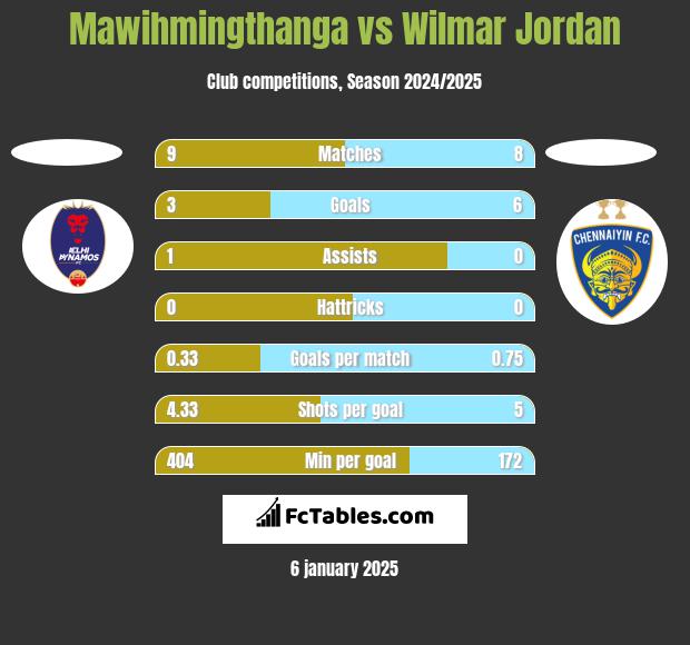 Mawihmingthanga vs Wilmar Jordan h2h player stats