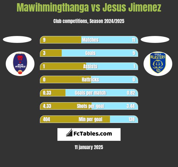 Mawihmingthanga vs Jesus Jimenez h2h player stats