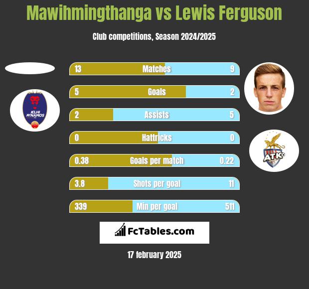 Mawihmingthanga vs Lewis Ferguson h2h player stats