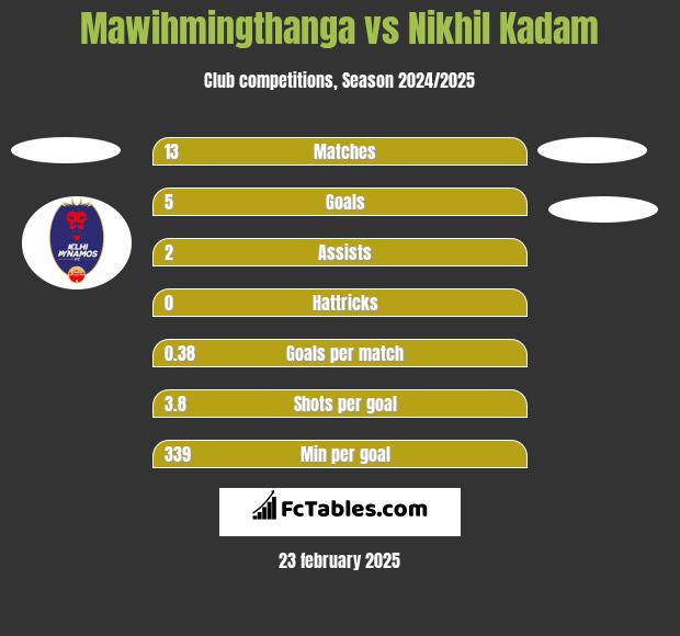 Mawihmingthanga vs Nikhil Kadam h2h player stats