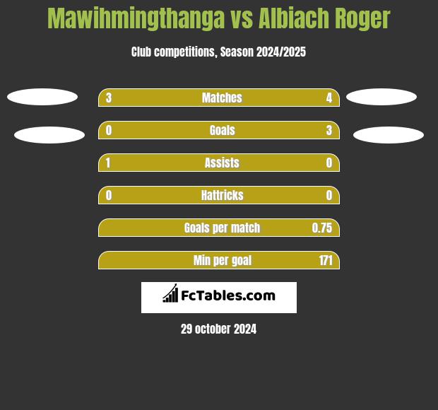 Mawihmingthanga vs Albiach Roger h2h player stats