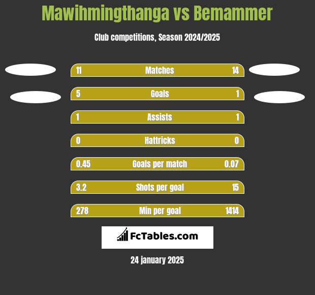 Mawihmingthanga vs Bemammer h2h player stats