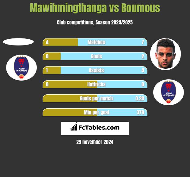 Mawihmingthanga vs Boumous h2h player stats