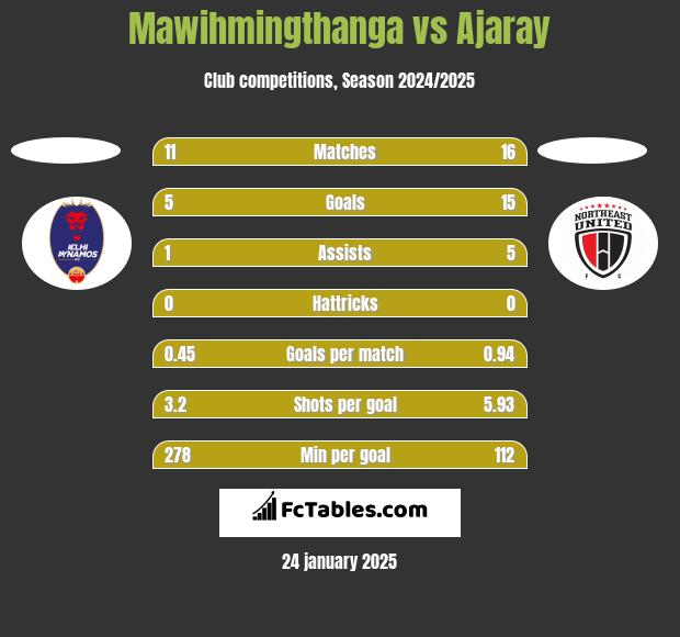 Mawihmingthanga vs Ajaray h2h player stats