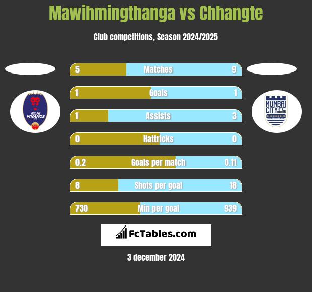 Mawihmingthanga vs Chhangte h2h player stats