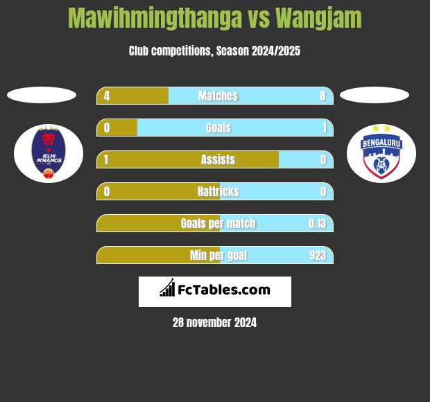 Mawihmingthanga vs Wangjam h2h player stats