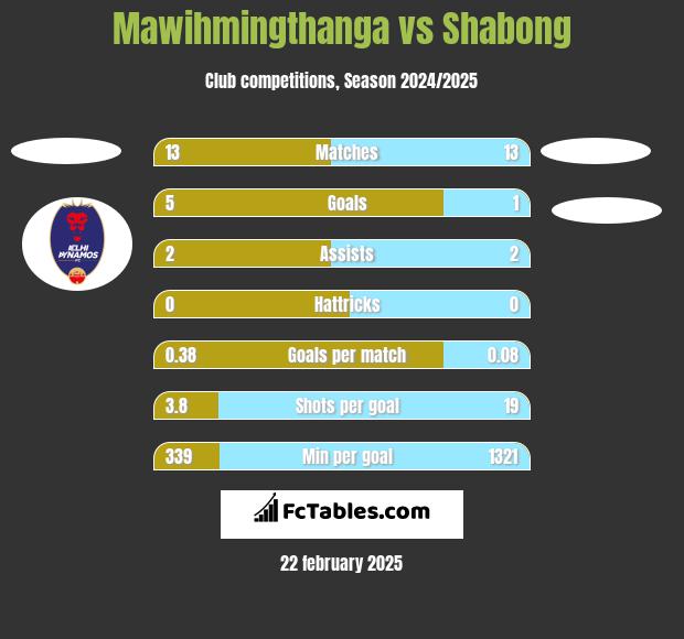 Mawihmingthanga vs Shabong h2h player stats