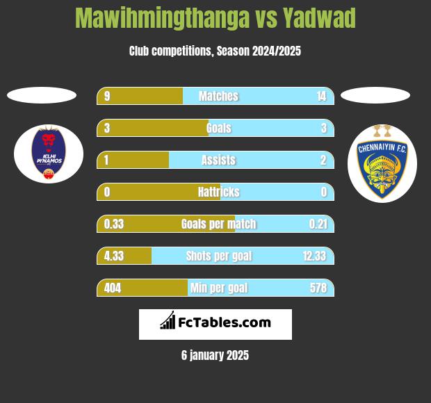 Mawihmingthanga vs Yadwad h2h player stats