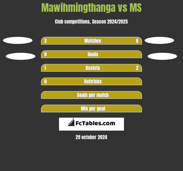 Mawihmingthanga vs MS h2h player stats