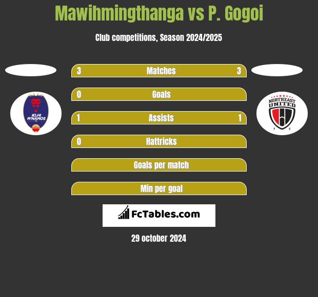 Mawihmingthanga vs P. Gogoi h2h player stats