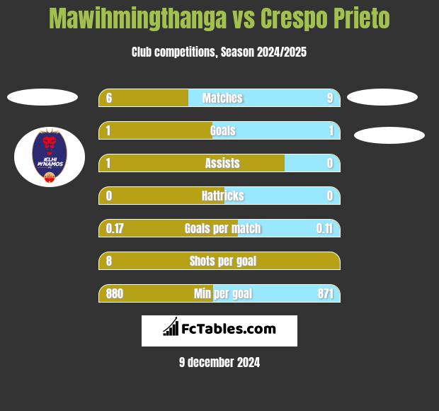 Mawihmingthanga vs Crespo Prieto h2h player stats