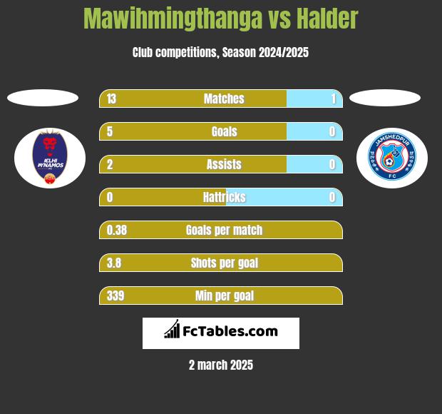 Mawihmingthanga vs Halder h2h player stats