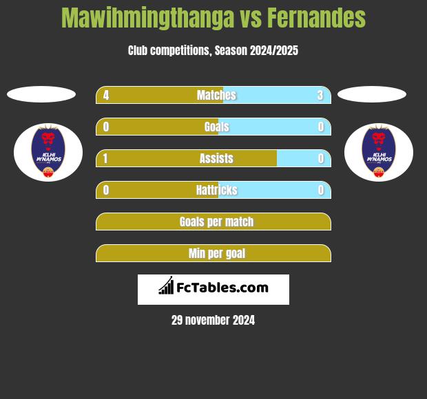 Mawihmingthanga vs Fernandes h2h player stats