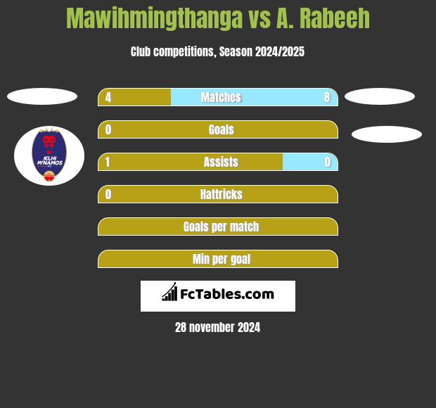 Mawihmingthanga vs A. Rabeeh h2h player stats