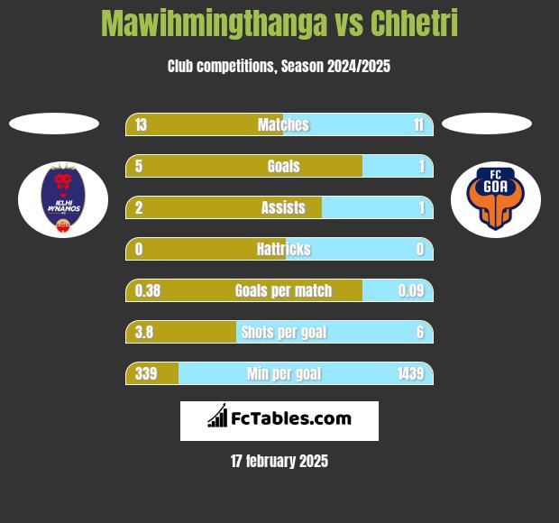 Mawihmingthanga vs Chhetri h2h player stats