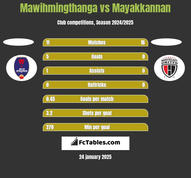 Mawihmingthanga vs Mayakkannan h2h player stats