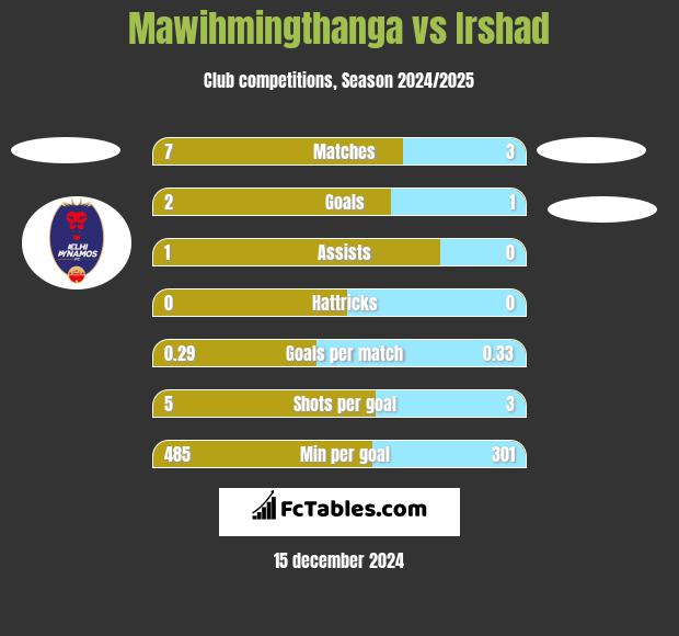 Mawihmingthanga vs Irshad h2h player stats