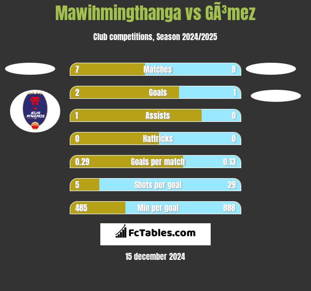 Mawihmingthanga vs GÃ³mez h2h player stats