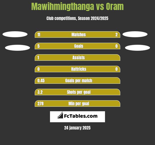 Mawihmingthanga vs Oram h2h player stats