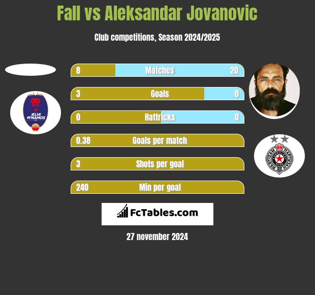 Fall vs Aleksandar Jovanovic h2h player stats