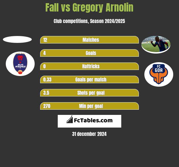 Fall vs Gregory Arnolin h2h player stats