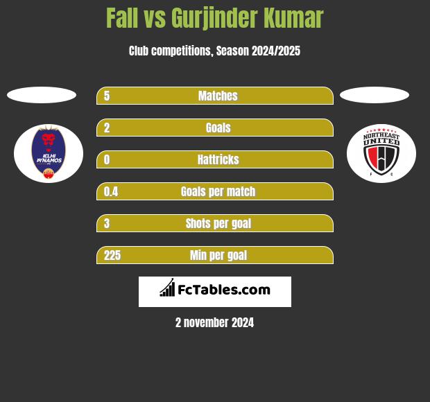 Fall vs Gurjinder Kumar h2h player stats