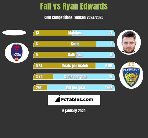 Fall vs Ryan Edwards h2h player stats