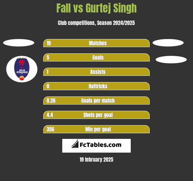 Fall vs Gurtej Singh h2h player stats