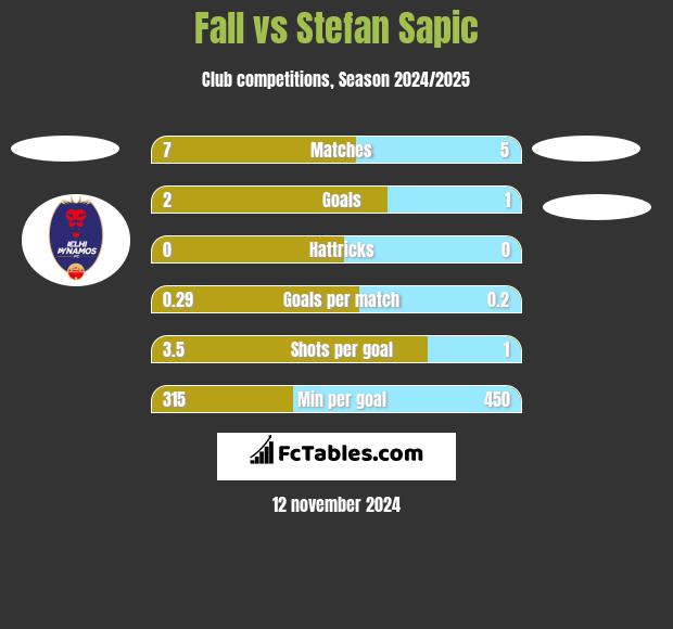 Fall vs Stefan Sapic h2h player stats