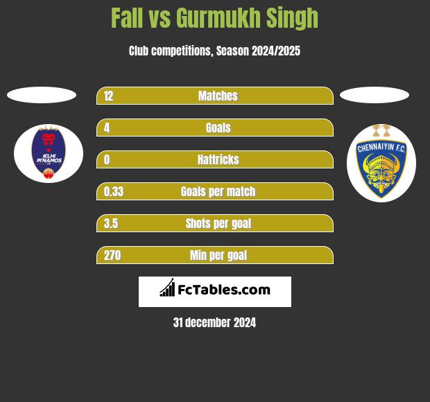 Fall vs Gurmukh Singh h2h player stats