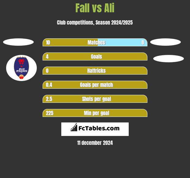 Fall vs Ali h2h player stats