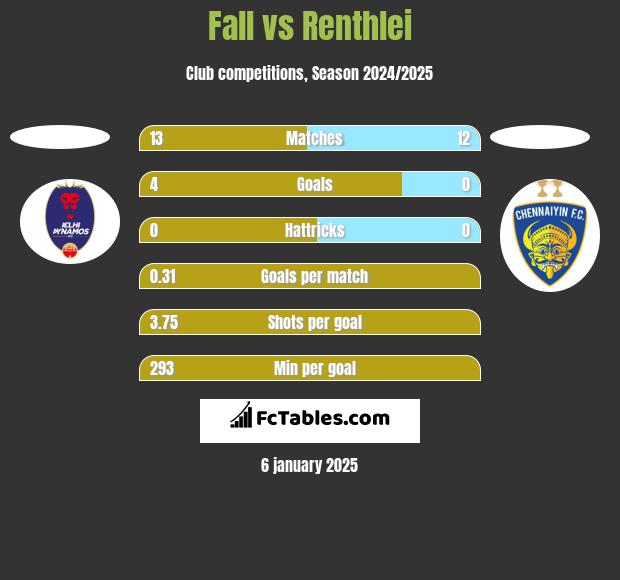 Fall vs Renthlei h2h player stats