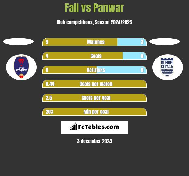 Fall vs Panwar h2h player stats