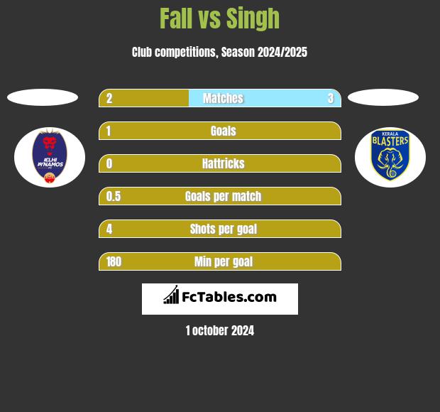 Fall vs Singh h2h player stats